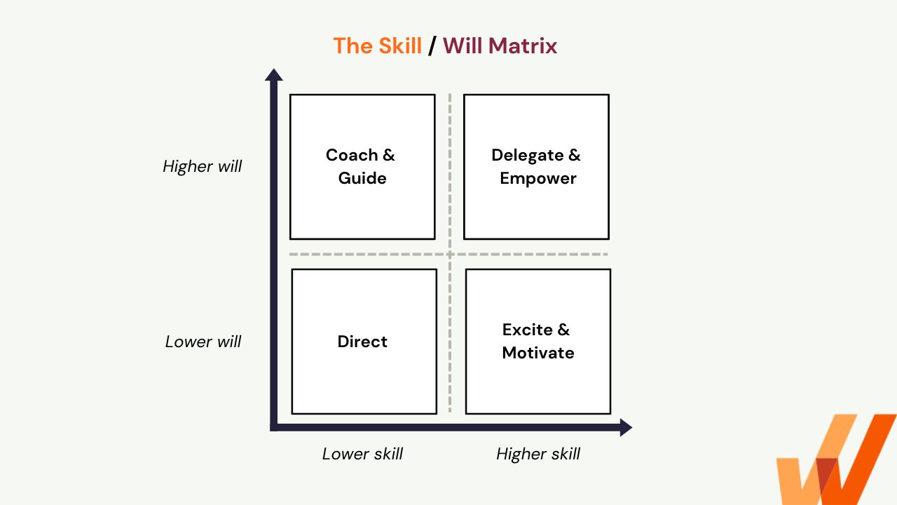 No Skill Matrix Icon Impact Assessment Made Simple: Skill and Will - Jeff Skipper Consulting